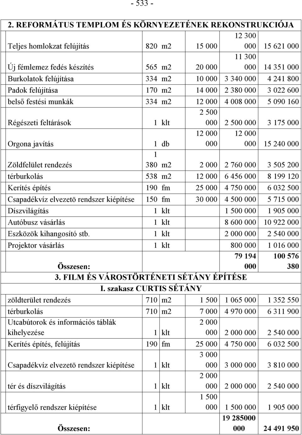 334 m2 10 000 3 340 000 4 241 800 Padok felújítása 170 m2 14 000 2 380 000 3 022 600 belső festési munkák 334 m2 12 000 4 008 000 5 090 160 Régészeti feltárások 2 500 000 2 500 000 3 175 000 Orgona