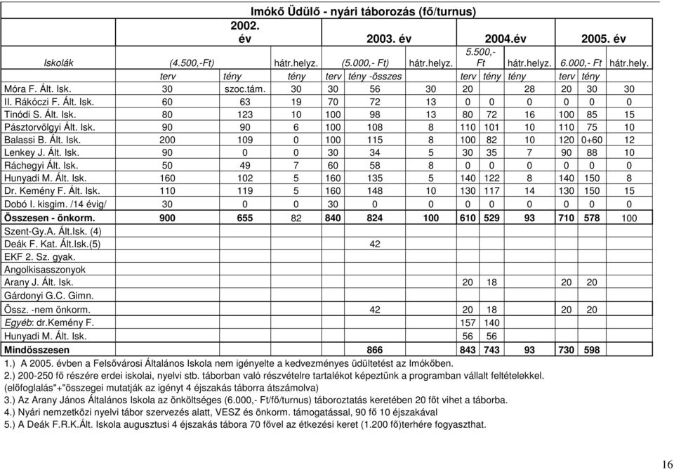 Ált. Isk. 200 109 0 100 115 8 100 82 10 120 0+60 12 Lenkey J. Ált. Isk. 90 0 0 30 34 5 30 35 7 90 88 10 Ráchegyi Ált. Isk. 50 49 7 60 58 8 0 0 0 0 0 0 Hunyadi M. Ált. Isk. 160 102 5 160 135 5 140 122 8 140 150 8 Dr.