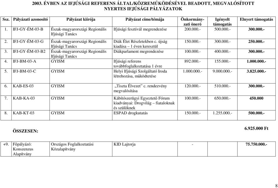 IFJ-GY-ÉM-03-B Észak-magyarországi Regionális Ifjúsági Tanács Ifjúsági fesztivál megrendezése 200.000.- 500.000.- 300.000.- 2. IFJ-GY-ÉM-03-G Észak-magyarországi Regionális Diák Élet Részletekben c.