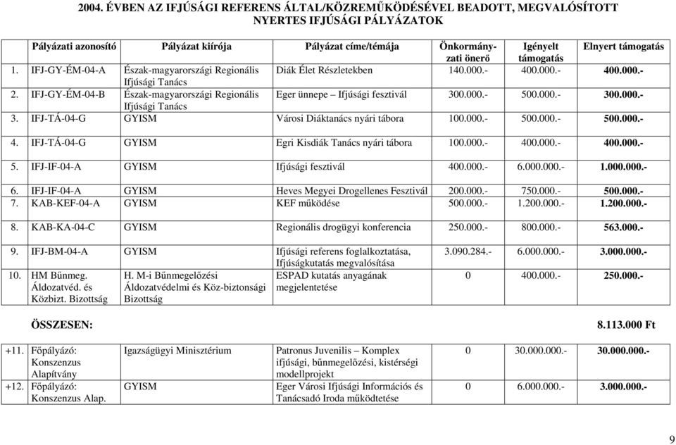 IFJ-GY-ÉM-04-B Észak-magyarországi Regionális Eger ünnepe Ifjúsági fesztivál 300.000.- 500.000.- 300.000.- Ifjúsági Tanács 3. IFJ-TÁ-04-G GYISM Városi Diáktanács nyári tábora 100.000.- 500.000.- 500.000.- 4.