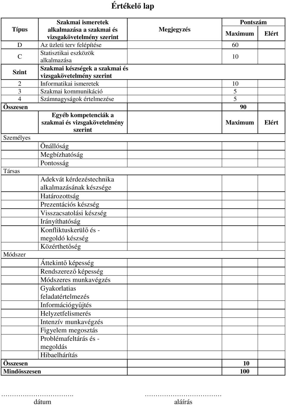 vizsgakövetelmény Maximum Elért szerint Személyes Önállóság Megbízhatóság Pontosság Társas Adekvát kérdezéstechnika alkalmazásának készsége Határozottság Prezentációs készség Visszacsatolási készség