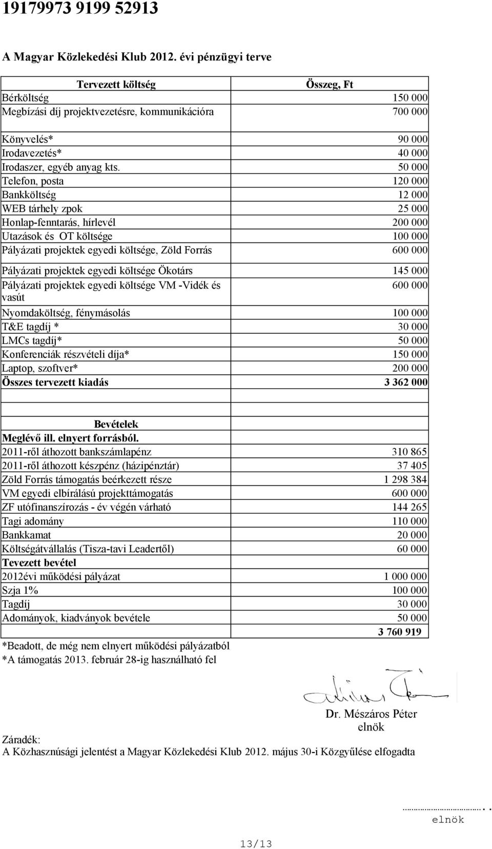 50 000 Telefon, posta 120 000 Bankköltség 12 000 WEB tárhely zpok 25 000 Honlap-fenntarás, hírlevél 200 000 Utazások és OT költsége 100 000 Pályázati projektek egyedi költsége, Zöld Forrás 600 000