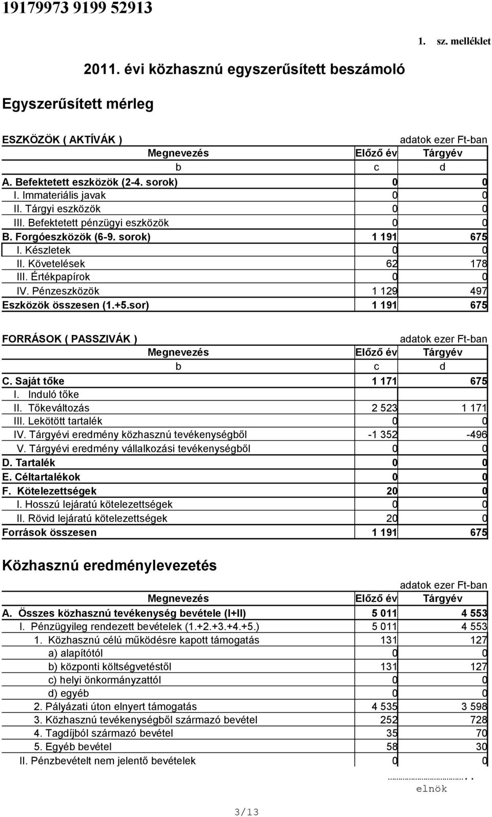 Értékpapírok 0 0 IV. Pénzeszközök 1 129 497 Eszközök összesen (1.+5.sor) 1 191 675 FORRÁSOK ( PASSZIVÁK ) adatok ezer Ft-ban Megnevezés Előző év Tárgyév b c d C. Saját tőke 1 171 675 I.