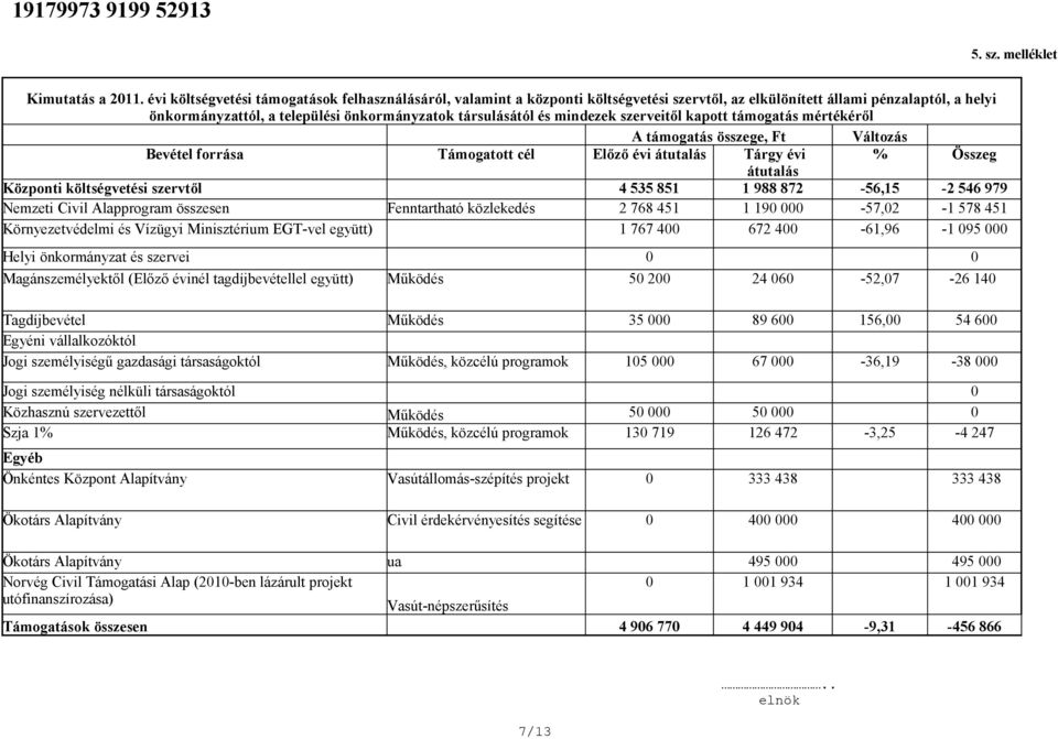 mindezek szerveitől kapott támogatás mértékéről A támogatás összege, Ft Változás Bevétel forrása Támogatott cél Előző évi átutalás Tárgy évi % Összeg átutalás Központi költségvetési szervtől 4 535