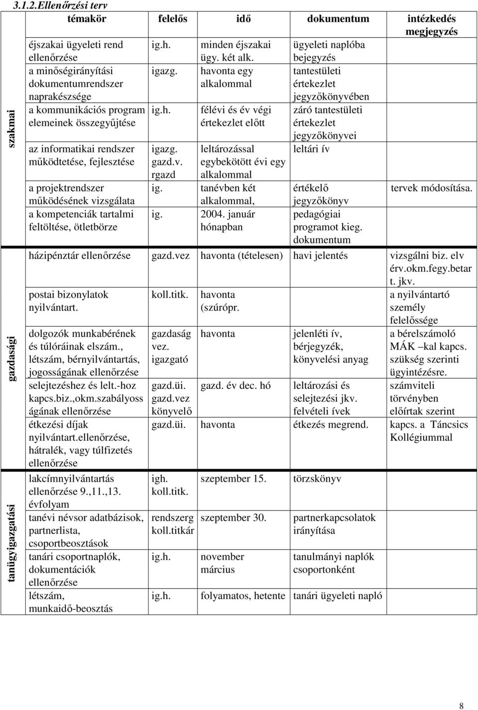 havonta egy tantestületi dokumentumrendszer alkalommal értekezlet naprakészsége jegyzőkönyvében a kommunikációs program elemeinek összegyűjtése az informatikai rendszer működtetése, fejlesztése a