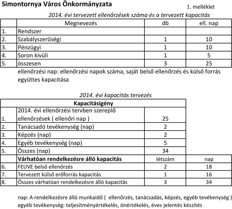 évi kapacitás tervezés Kapacitásigény 1. 2014. évi ellenőrzési tervben szereplő ellenőrzések ( ellenőri nap ) 25 2. Tanácsadó tevékenység (nap) 2 3. Képzés (nap) 2 4. Egyéb tevékenység (nap) 5 5.