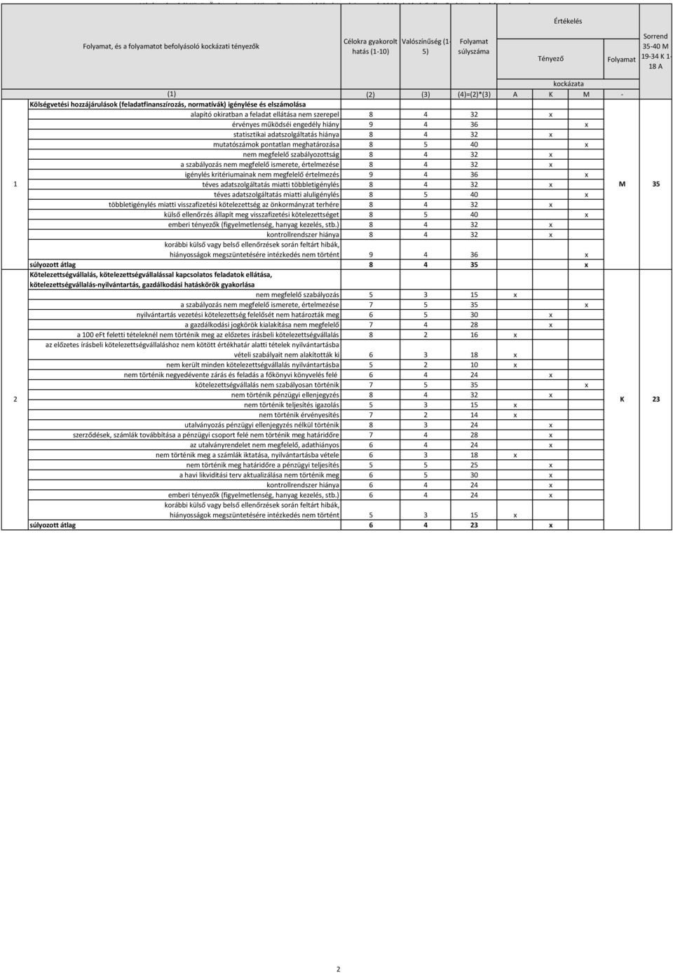 Sorrend 35-40 M 19-34 K 1-18 A kockázata (1) (2) (3) (4)=(2)*(3) A K M - Kölségvetési hozzájárulások (feladatfinanszírozás, normatívák) igénylése és elszámolása alapító okiratban a feladat ellátása