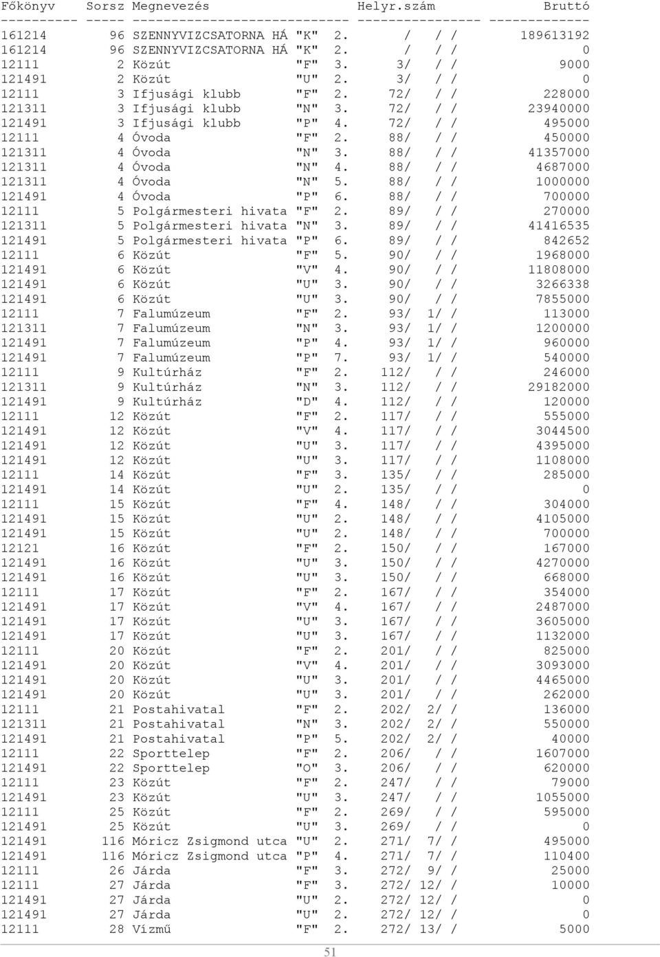 72/ / / 228000 121311 3 Ifjusági klubb "N" 3. 72/ / / 23940000 121491 3 Ifjusági klubb "P" 4. 72/ / / 495000 12111 4 Óvoda "F" 2. 88/ / / 450000 121311 4 Óvoda "N" 3.