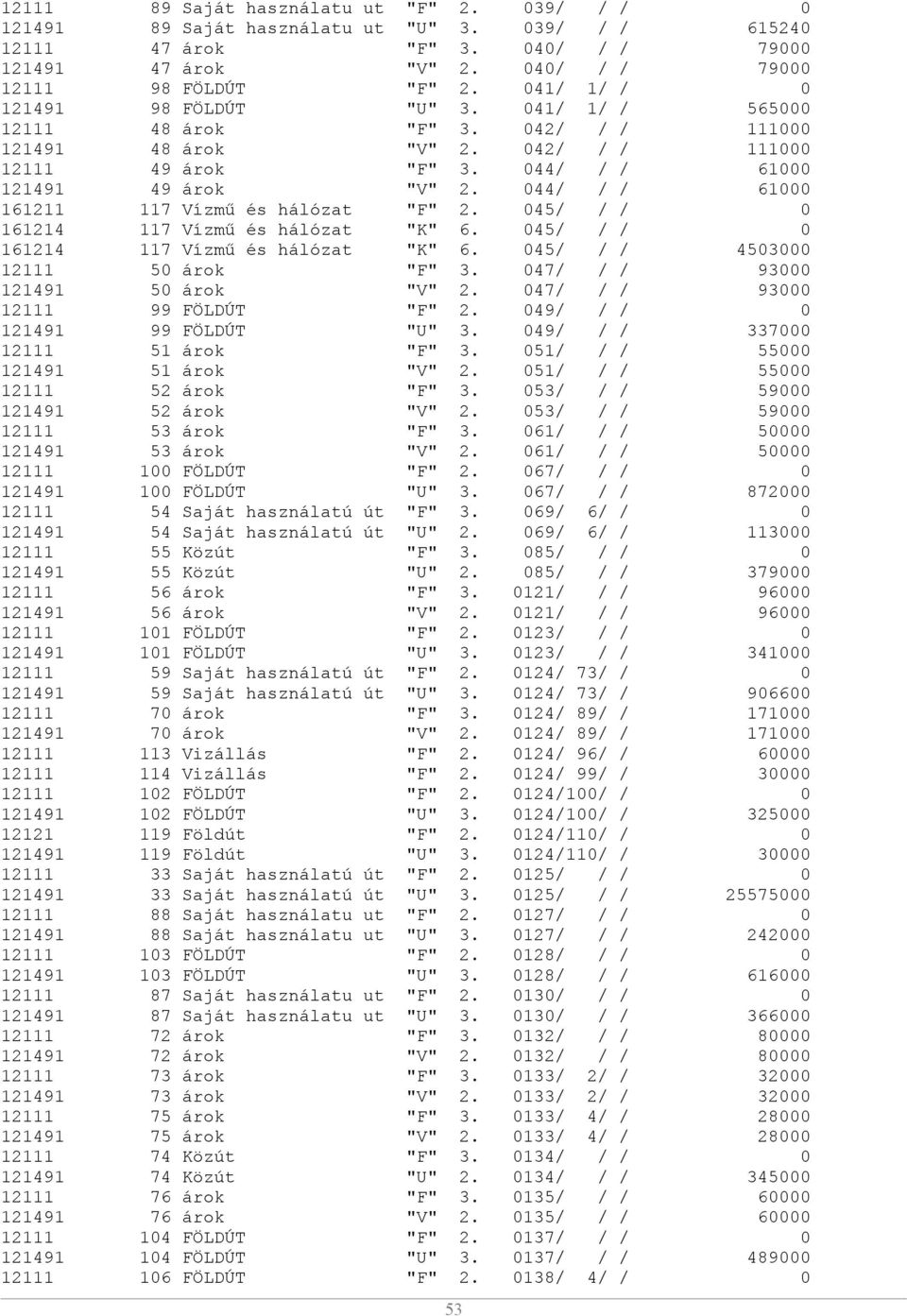 044/ / / 61000 161211 117 Vízmű és hálózat "F" 2. 045/ / / 0 161214 117 Vízmű és hálózat "K" 6. 045/ / / 0 161214 117 Vízmű és hálózat "K" 6. 045/ / / 4503000 12111 50 árok "F" 3.