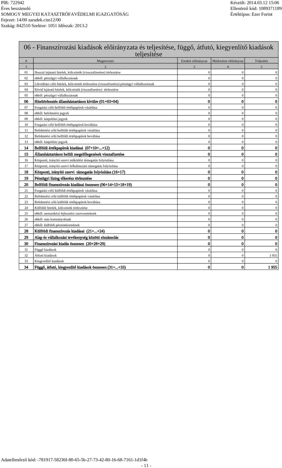 lejáratú hitelek, kölcsönök (visszafizetése) törlesztése 05 ebből: pénzügyi vállalkozásnak 06 Hiteltörlesztés államháztartáson kívülre (01+03+04) 07 Forgatási célú belföldi értékpapírok vásárlása 08