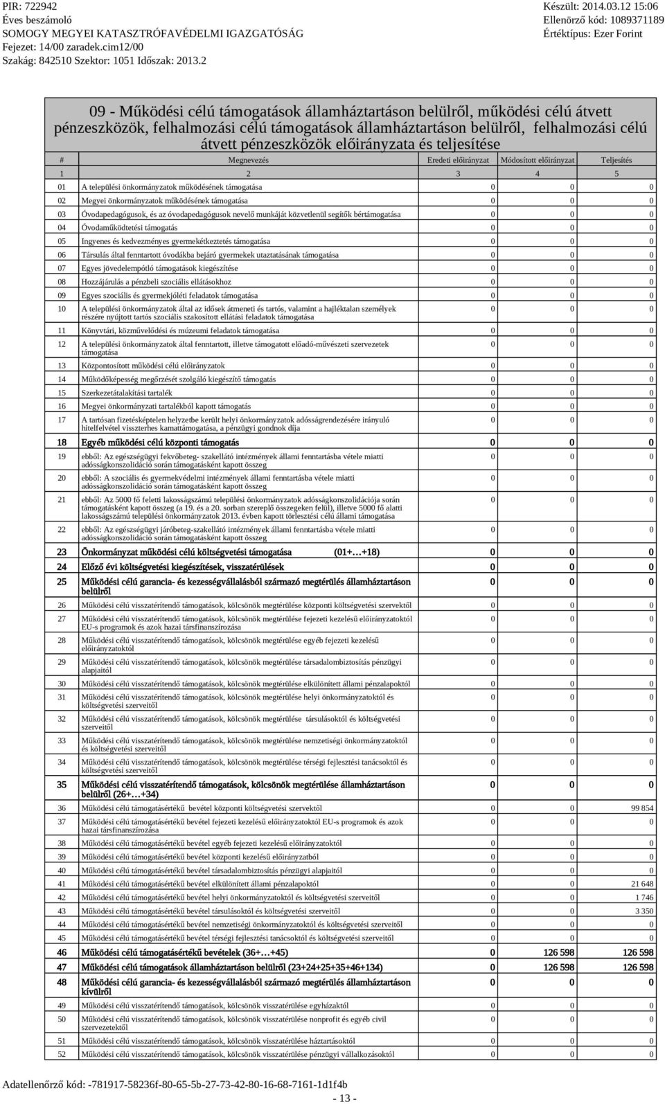 támogatása 03 Óvodapedagógusok, és az óvodapedagógusok nevelő munkáját közvetlenül segítők bértámogatása 04 Óvodaműködtetési támogatás 05 Ingyenes és kedvezményes gyermekétkeztetés támogatása 06