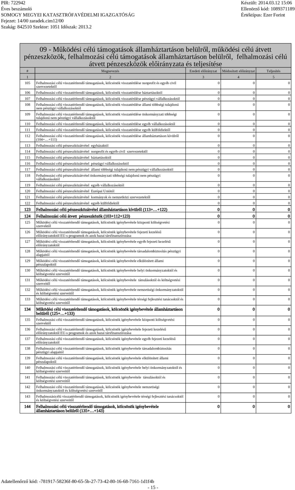 civil szervezetektől 106 Felhalmozási célú visszatérítendő támogatások, kölcsönök visszatérülése háztartásoktól 107 Felhalmozási célú visszatérítendő támogatások, kölcsönök visszatérülése pénzügyi