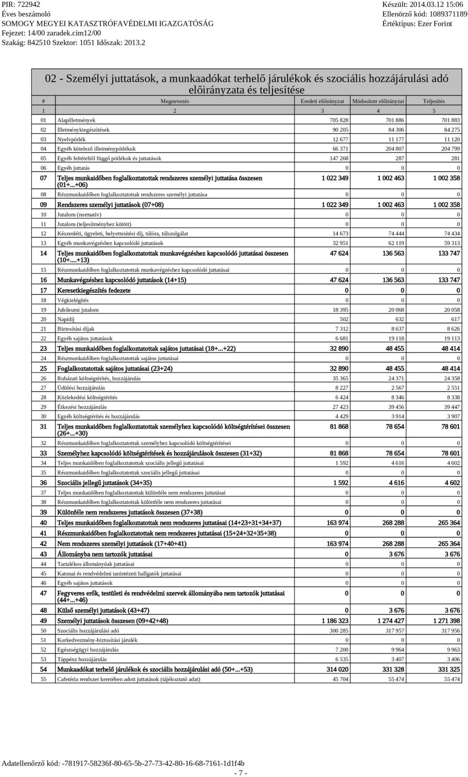 feltételtől függő pótlékok és juttatások 147 268 287 281 06 Egyéb juttatás 07 Teljes munkaidőben foglalkoztatottak rendszeres személyi juttatása összesen (01+.