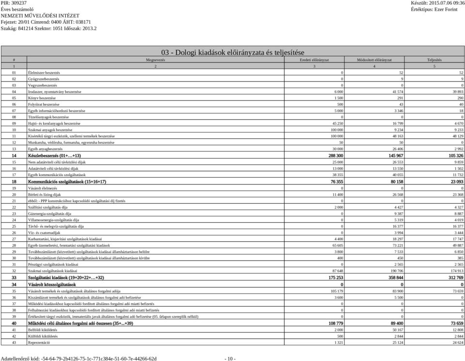 18 08 Tüzelőanyagok beszerzése 0 0 0 09 Hajtó- és kenőanyagok beszerzése 45 250 16 799 4 670 10 anyagok beszerzése 100 000 9 234 9 233 11 Kisértékű tárgyi eszközök, szellemi termékek beszerzése 100