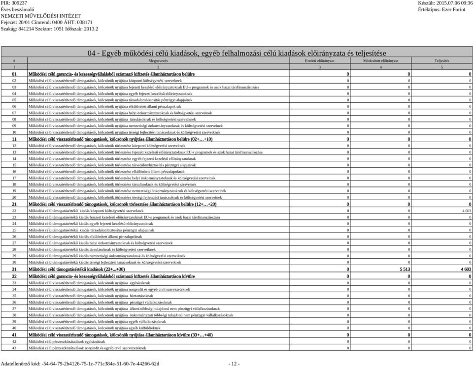 visszatérítendő támogatások, kölcsönök nyújtása fejezeti kezelésű előirányzatoknak EU-s programok és azok hazai társfinanszírozása 0 0 0 04 Működési célú visszatérítendő támogatások, kölcsönök