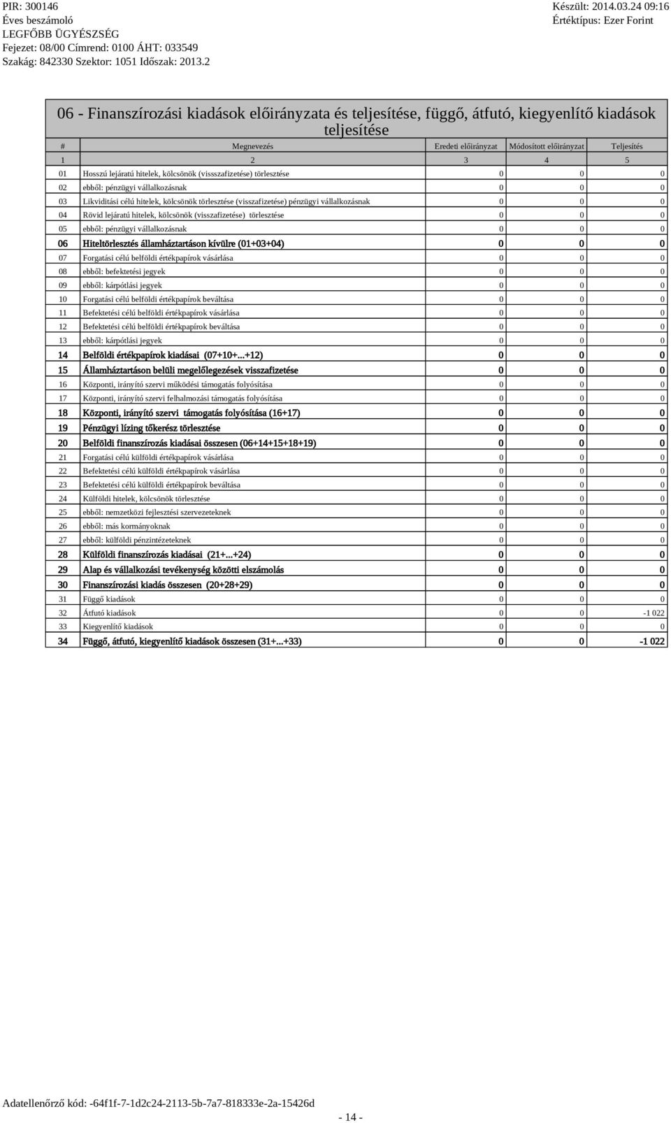 kölcsönök (visszafizetése) törlesztése 5 ebből: pénzügyi vállalkozásnak 6 Hiteltörlesztés államháztartáson kívülre (1+3+4) 7 Forgatási célú belföldi értékpapírok vásárlása 8 ebből: befektetési jegyek