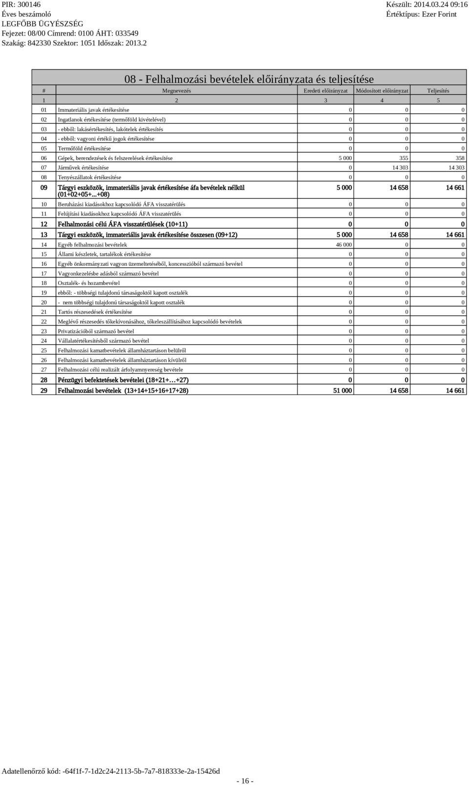 355 358 7 Járművek értékesítése 14 33 14 33 8 Tenyészállatok értékesítése 9 Tárgyi eszközök, immateriális javak értékesítése áfa bevételek nélkül (1+2+5+.