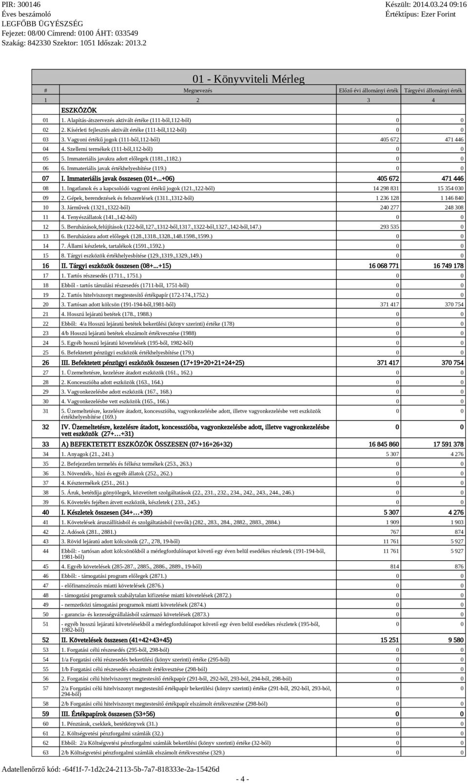 Immateriális javakra adott előlegek (1181.,1182.) 6 6. Immateriális javak értékhelyesbítése (119.) 7 I. Immateriális javak összesen (1+...+6) 45 672 471 446 8 1.