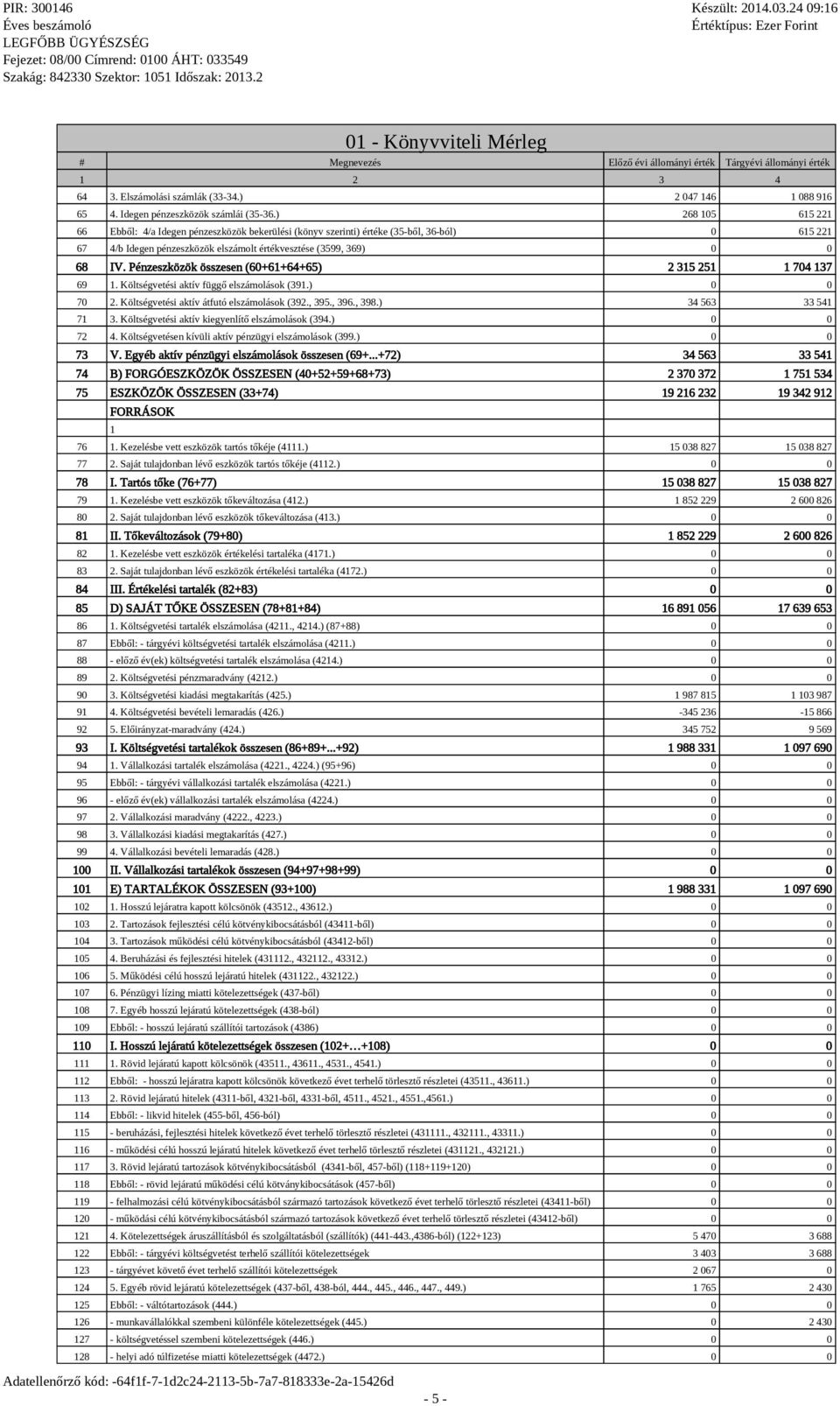 Pénzeszközök összesen (6+61+64+65) 2 315 251 1 74 137 69 1. Költségvetési aktív függő elszámolások (391.) 7 2. Költségvetési aktív átfutó elszámolások (392., 395., 396., 398.) 34 563 33 541 71 3.