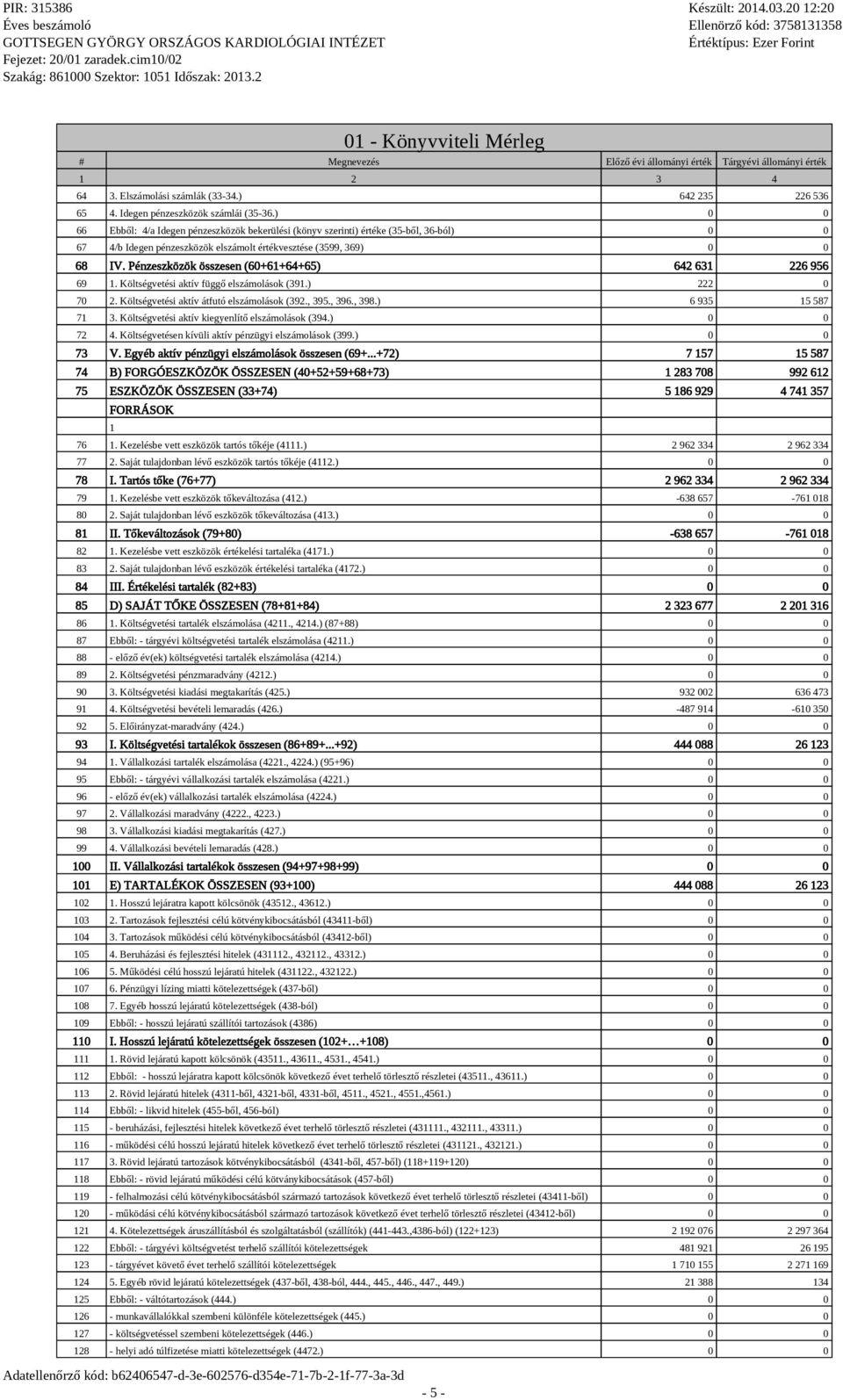 Pénzeszközök összesen (60+61+64+65) 642 631 226 956 69 1. Költségvetési aktív függő elszámolások (391.) 222 0 70 2. Költségvetési aktív átfutó elszámolások (392., 395., 396., 398.) 6 935 15 587 71 3.