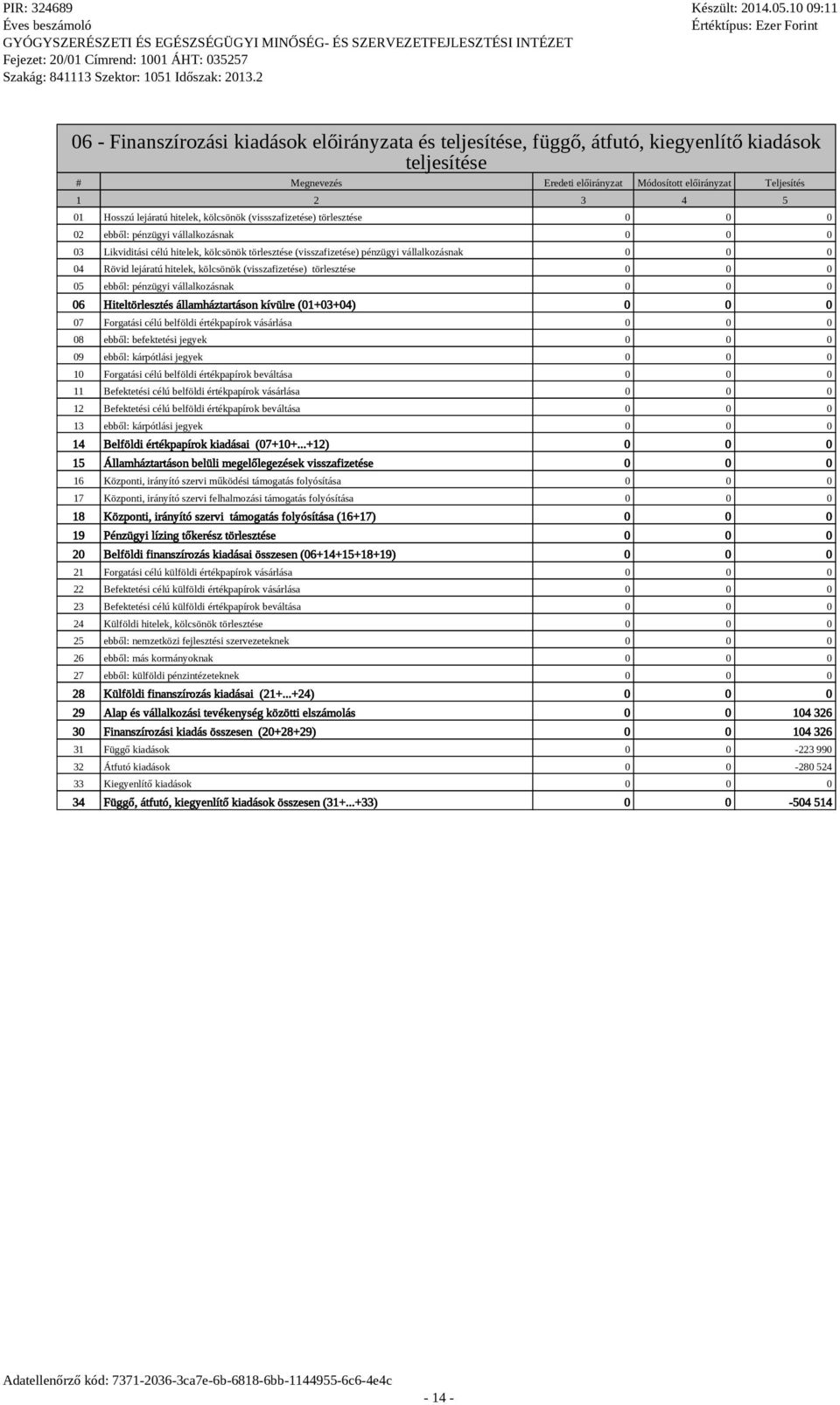 kölcsönök (visszafizetése) törlesztése 05 ebből: pénzüyi vállalkozásnak 06 Hiteltörlesztés államháztartáson kívülre (01+03+04) 07 Foratási célú belföldi értékpapírok vásárlása 08 ebből: befektetési