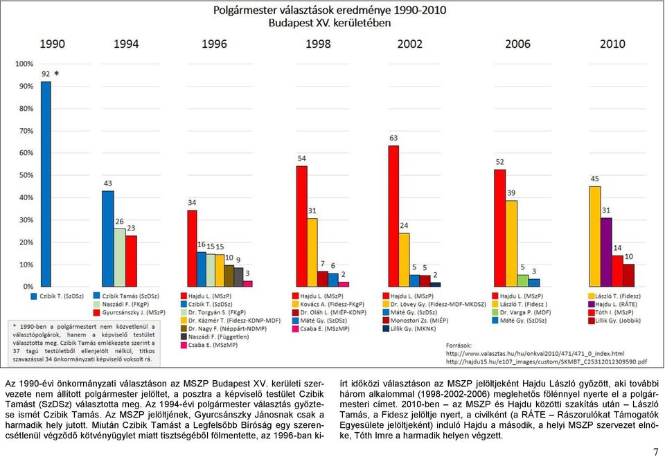 Miután Czibik Tamást a Legfelsőbb Bíróság egy szerencsétlenül végződő kötvényügylet miatt tisztségéből fölmentette, az 1996-ban kiírt időközi választáson az MSZP jelöltjeként Hajdu László győzött,