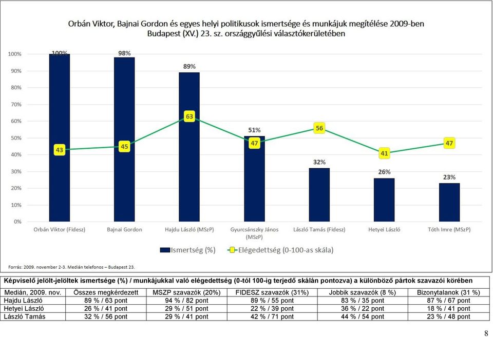 Összes megkérdezett MSZP szavazók (20%) FIDESZ szavazók (31%) Jobbik szavazók (8 %) Bizonytalanok (31 %) Hajdu László 89 % / 63 pont