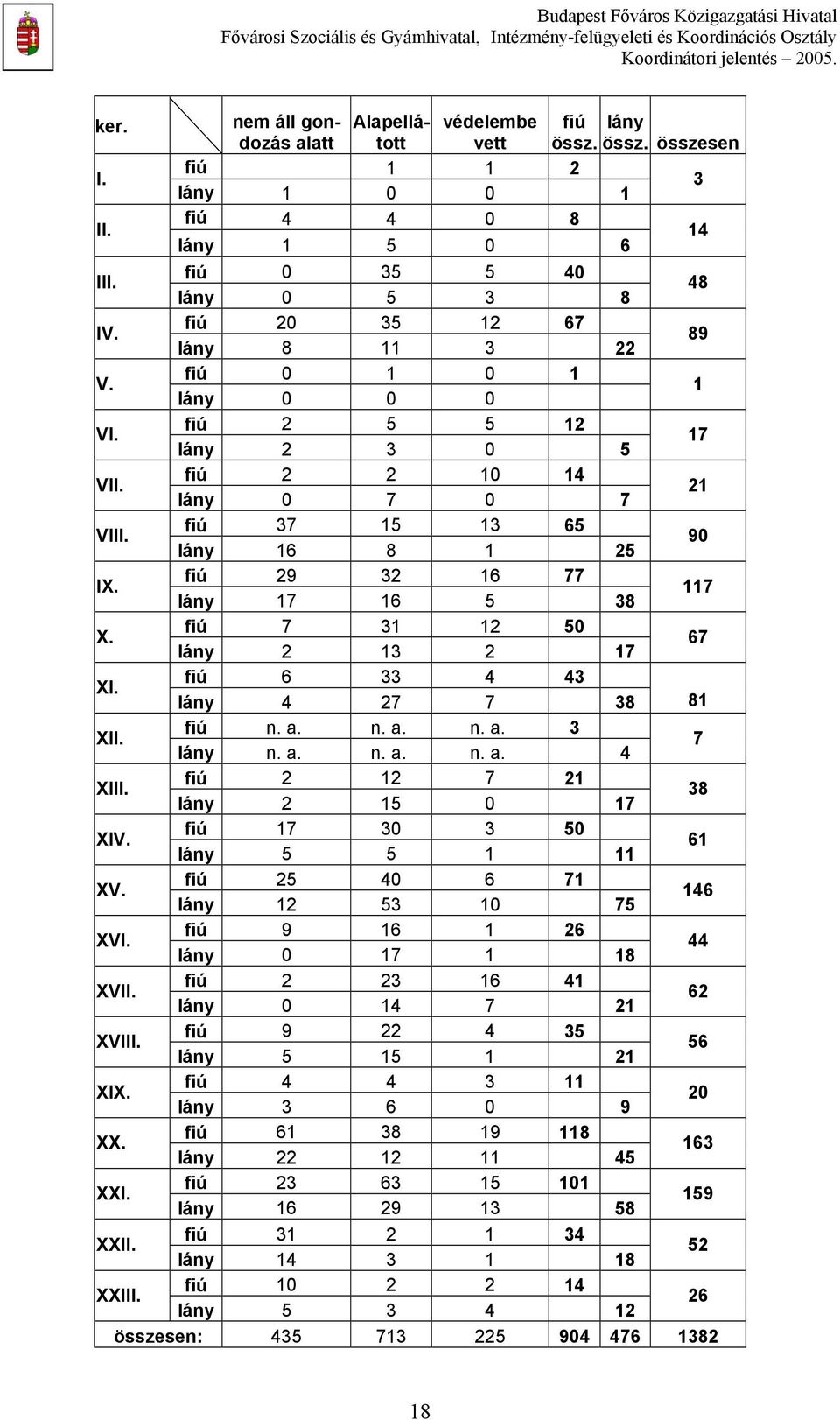 fiú 29 32 16 77 lány 17 16 5 38 117 X. fiú 7 31 12 50 lány 2 13 2 17 67 XI. fiú 6 33 4 43 lány 4 27 7 38 81 XII. fiú n. a. n. a. n. a. 3 lány n. a. n. a. n. a. 4 7 XIII.