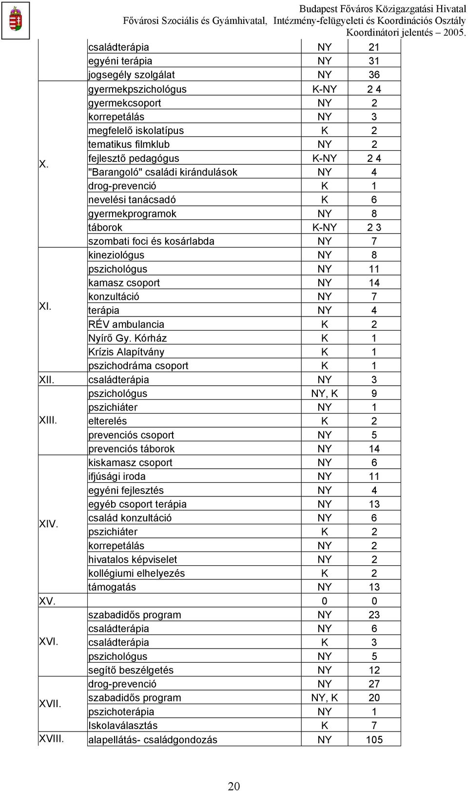 pszichológus NY 11 kamasz csoport NY 14 XI. konzultáció NY 7 terápia NY 4 RÉV ambulancia K 2 Nyírő Gy. Kórház K 1 Krízis Alapítvány K 1 pszichodráma csoport K 1 XII.