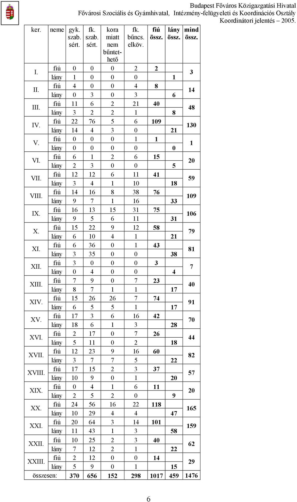 fiú 12 12 6 11 41 lány 3 4 1 10 18 59 VIII. fiú 14 16 8 38 76 lány 9 7 1 16 33 109 IX. fiú 16 13 15 31 75 lány 9 5 6 11 31 106 X. fiú 15 22 9 12 58 lány 6 10 4 1 21 79 XI.