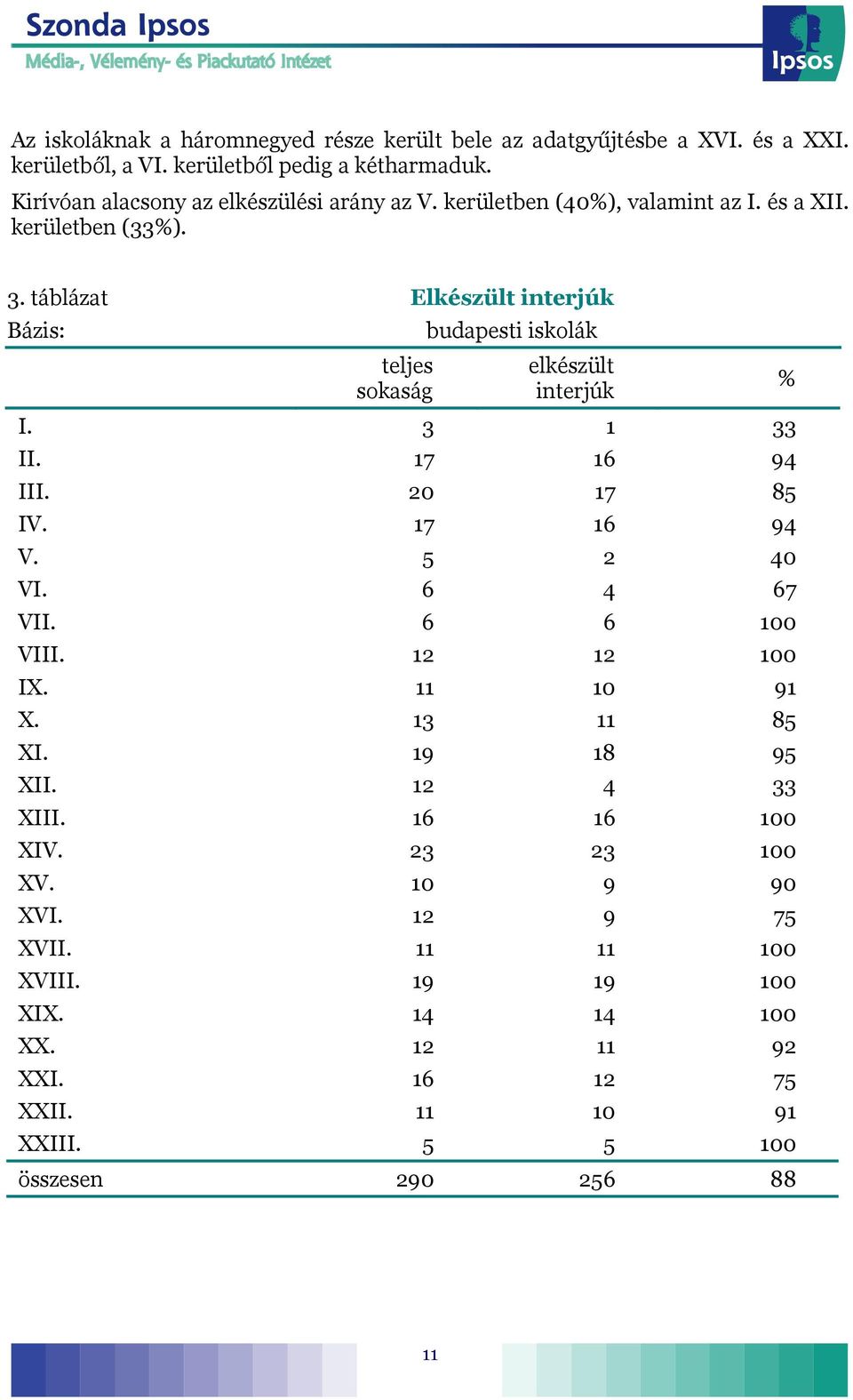 táblázat Elkészült interjúk budapesti iskolák teljes sokaság elkészült interjúk I. 3 1 33 II. 17 16 94 III. 20 17 85 IV. 17 16 94 V. 5 2 40 VI. 6 4 67 VII.