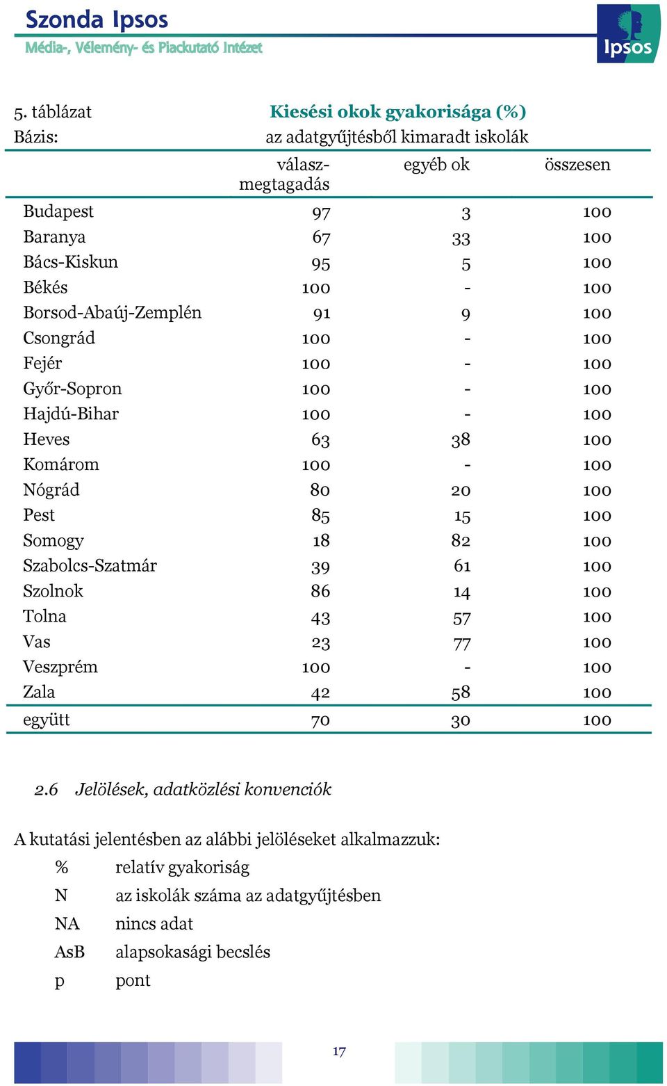 15 100 Somogy 18 82 100 Szabolcs-Szatmár 39 61 100 Szolnok 86 14 100 Tolna 43 57 100 Vas 23 77 100 Veszprém 100-100 Zala 42 58 100 együtt 70 30 100 2.