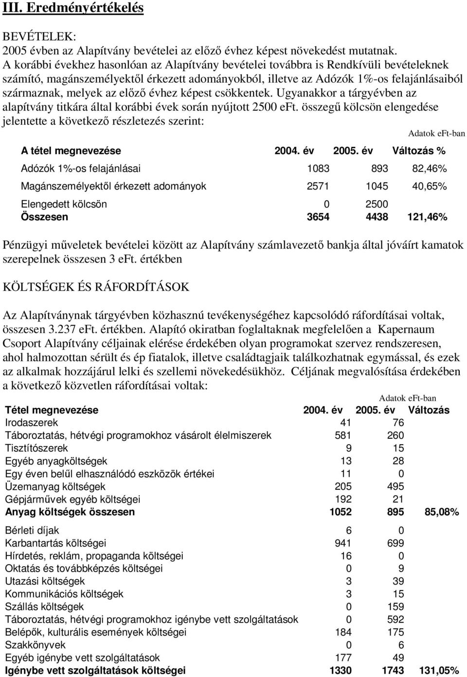 előző évhez képest csökkentek. Ugyanakkor a tárgyévben az alapítvány titkára által korábbi évek során nyújtott 2500 eft.