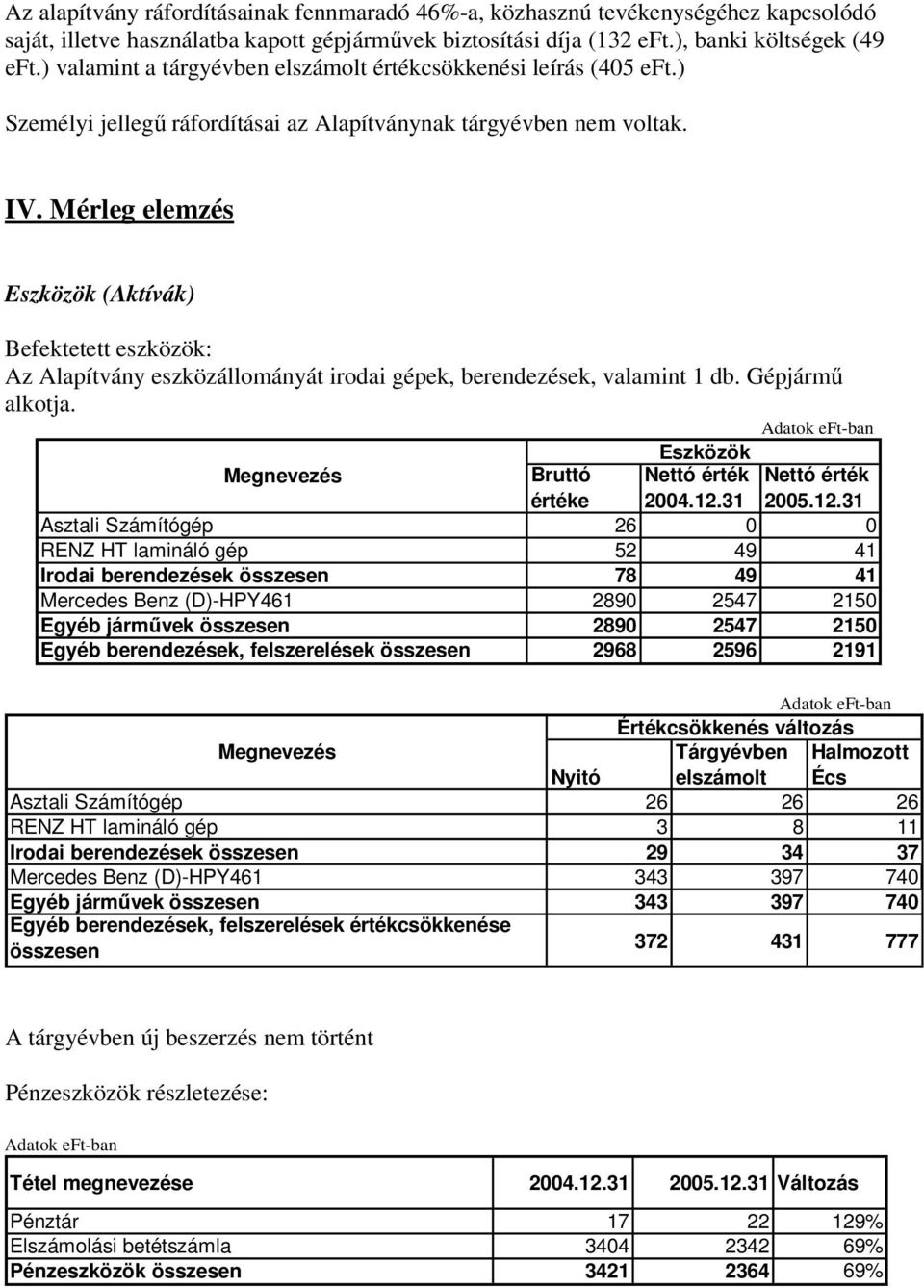 Mérleg elemzés Eszközök (Aktívák) Befektetett eszközök: Az Alapítvány eszközállományát irodai gépek, berendezések, valamint 1 db. Gépjármű alkotja.