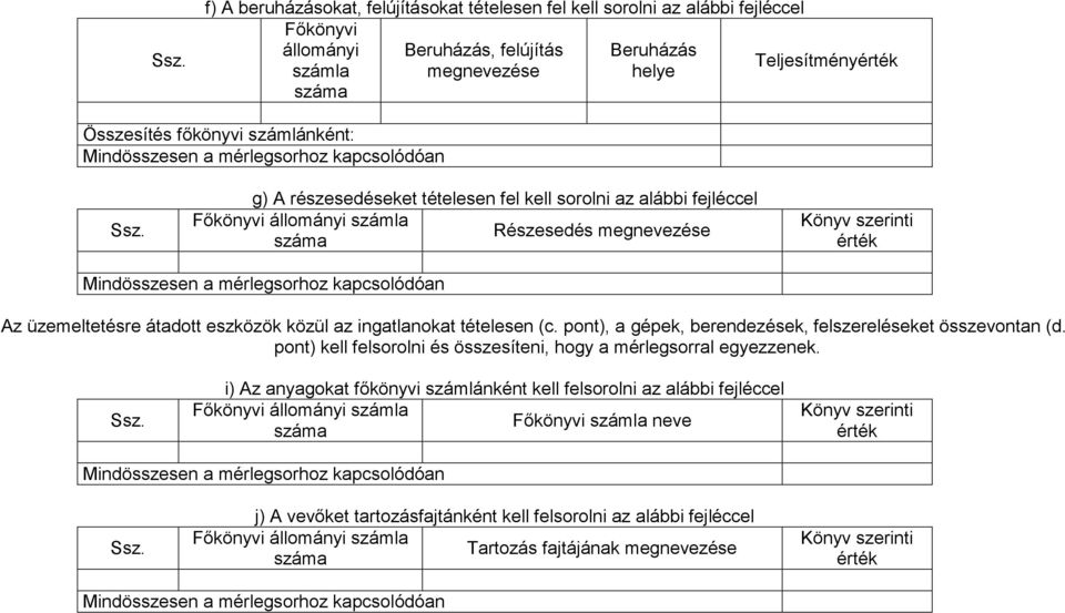 ingatlanokat tételesen (c. pont), a gépek, berendezések, felszereléseket összevontan (d. pont) kell felsorolni és összesíteni, hogy a mérlegsorral egyezzenek.