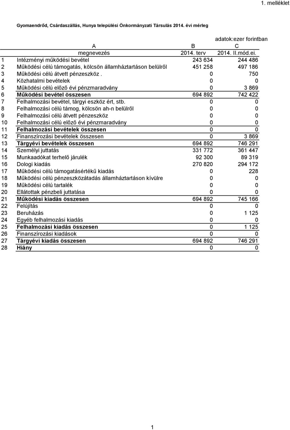 0 750 4 Közhatalmi bevételek 0 0 5 Működési célú előző évi pénzmaradvány 0 3 869 6 Működési bevétel összesen 694 892 742 422 7 Felhalmozási bevétel, tárgyi eszköz ért, stb.