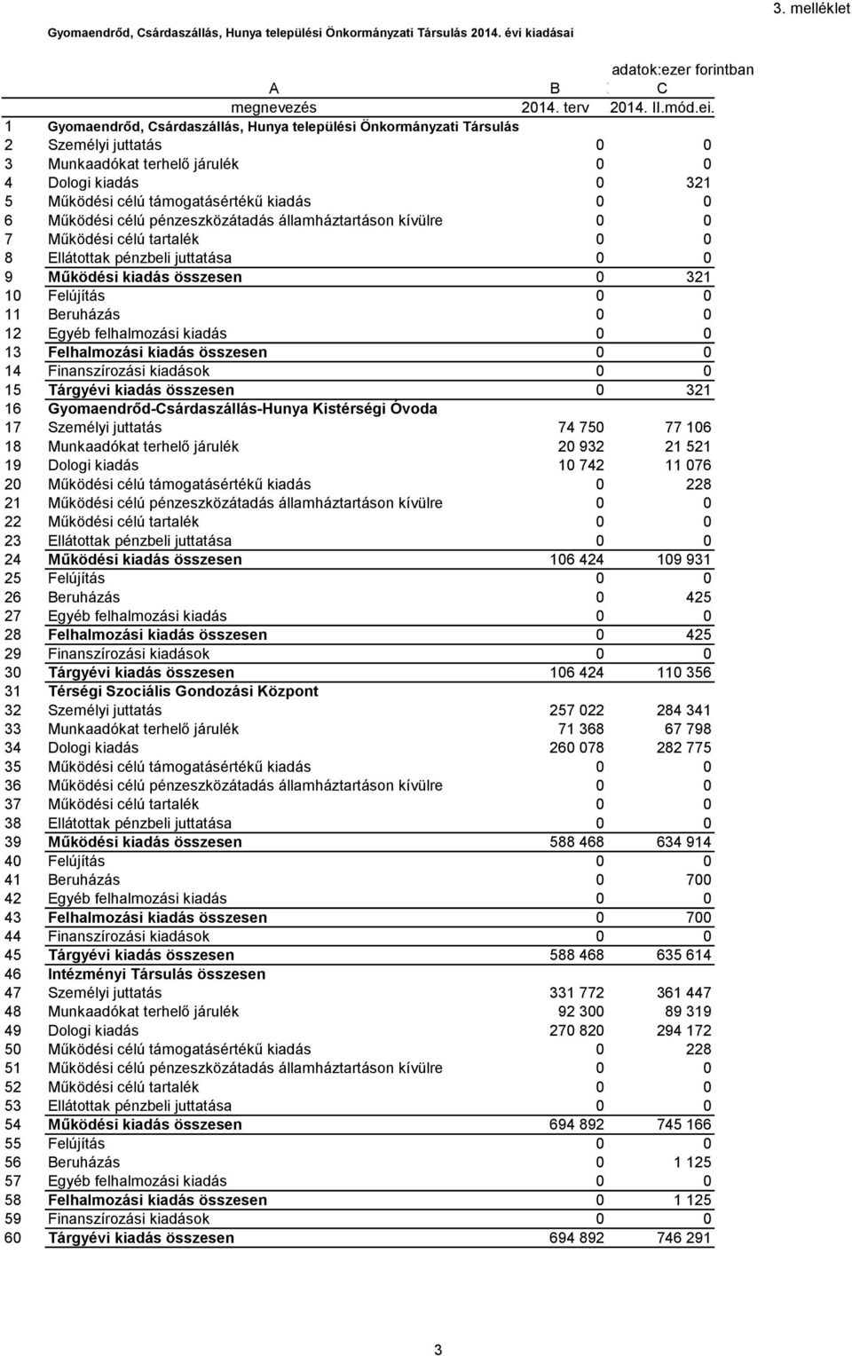 1 Gyomaendrőd, Csárdaszállás, Hunya települési Önkormányzati Társulás 2 Személyi juttatás 0 0 3 Munkaadókat terhelő járulék 0 0 4 Dologi kiadás 0 321 5 Működési célú támogatásértékű kiadás 0 0 6