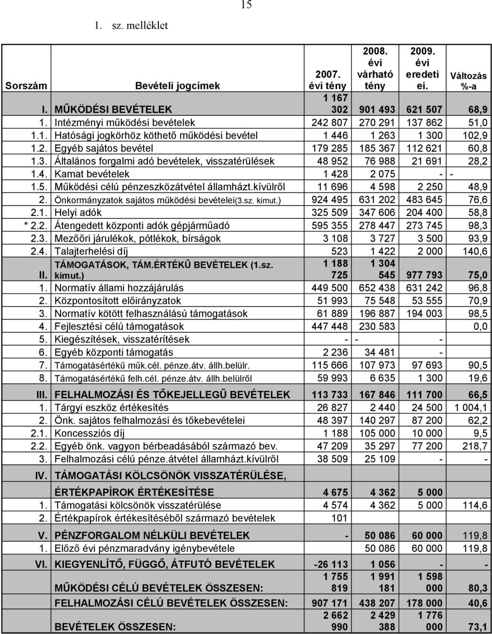 4. Kamat bevételek 1 428 2 075 - - 1.5. Működési célú pénzeszközátvétel államházt.kívülről 11 696 4 598 2 250 48,9 2. Önkormányzatok sajátos működési bevételei(3.sz. kimut.