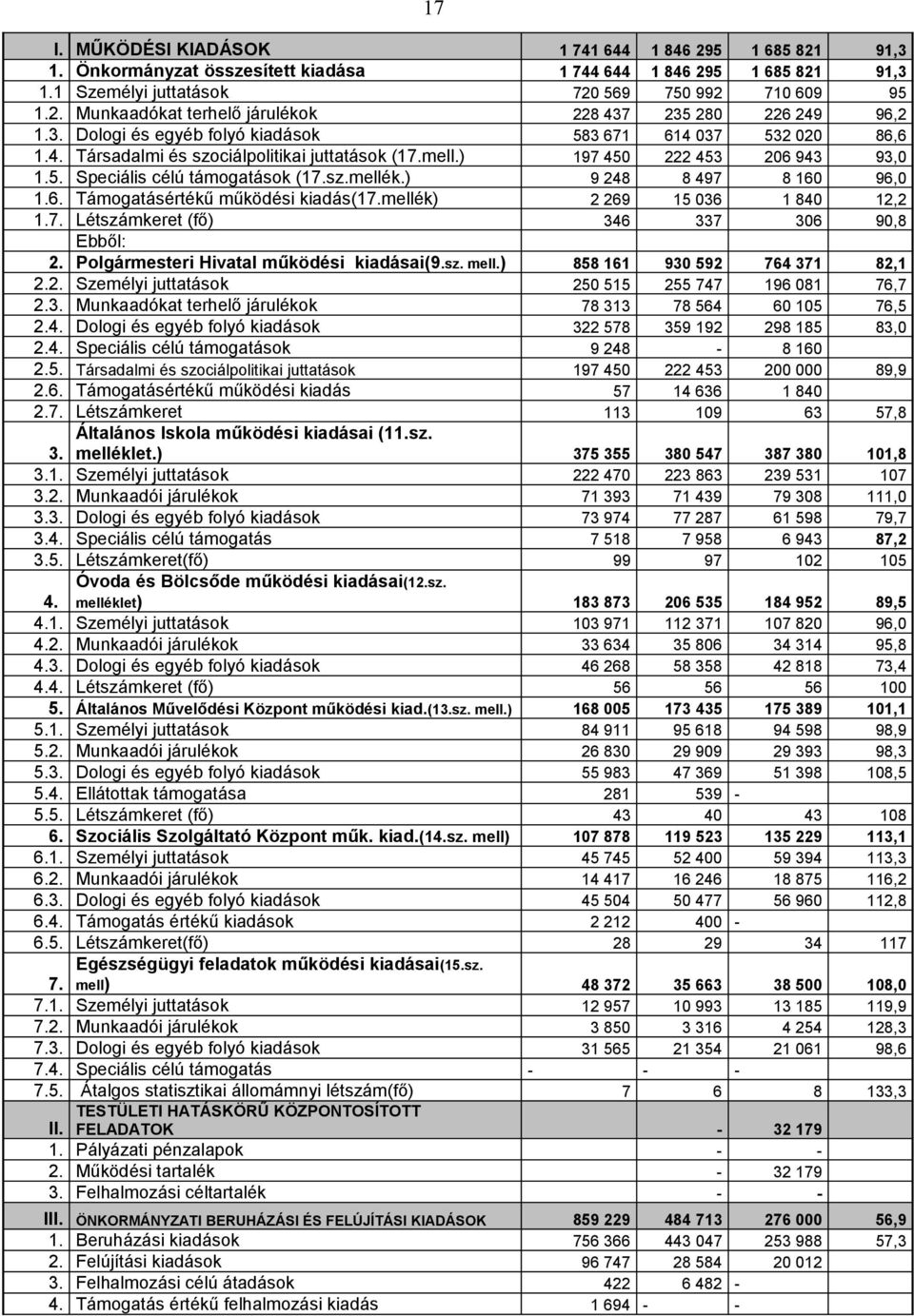 ) 9 248 8 497 8 160 96,0 1.6. Támogatásértékű működési kiadás(17.mellék) 2 269 15 036 1 840 12,2 1.7. Létszámkeret (fő) 346 337 306 90,8 Ebből: 2. Polgármesteri Hivatal működési kiadásai(9.sz. mell.