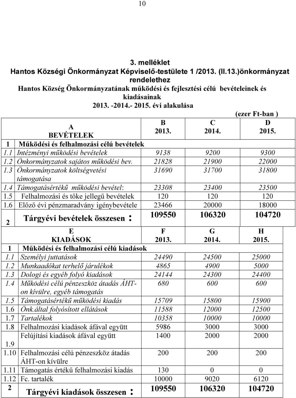 3 Önkormányzatok költségvetési 31690 31700 31800 támogatása 1.4 Támogatásértékű működési bevétel: 23308 23400 23500 1.5 Felhalmozási és tőke jellegű bevételek 120 120 120 1.