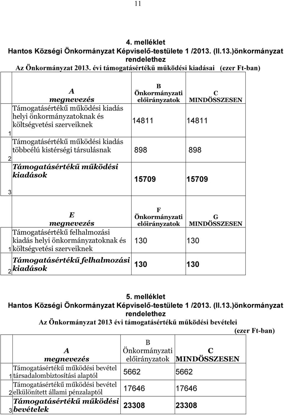 működési kiadás többcélú kistérségi társulásnak 898 898 Támogatásértékű működési kiadások 15709 15709 MINDÖSSZESEN 1 2 E Támogatásértékű felhalmozási kiadás helyi önkormányzatoknak és költségvetési