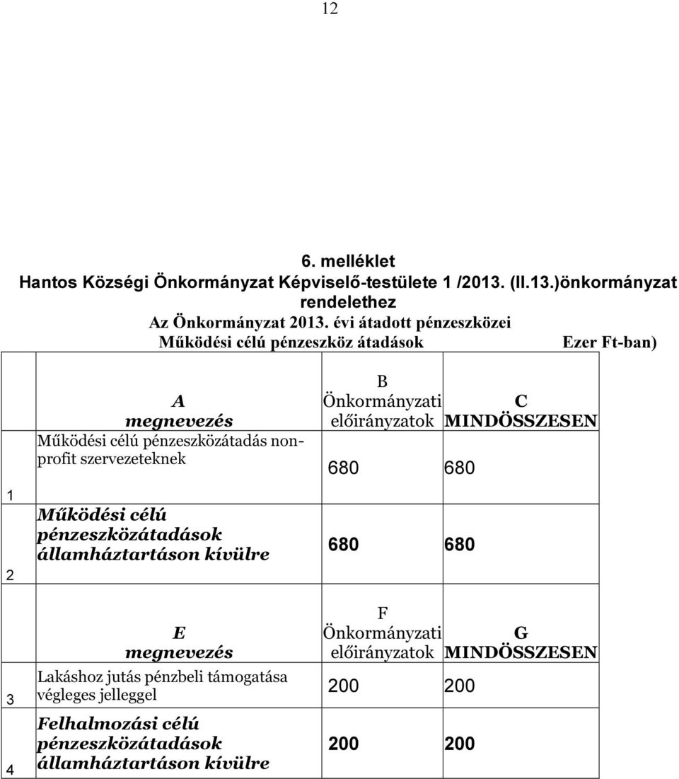 nonprofit szervezeteknek Működési célú pénzeszközátadások államháztartáson kívülre E Lakáshoz jutás pénzbeli