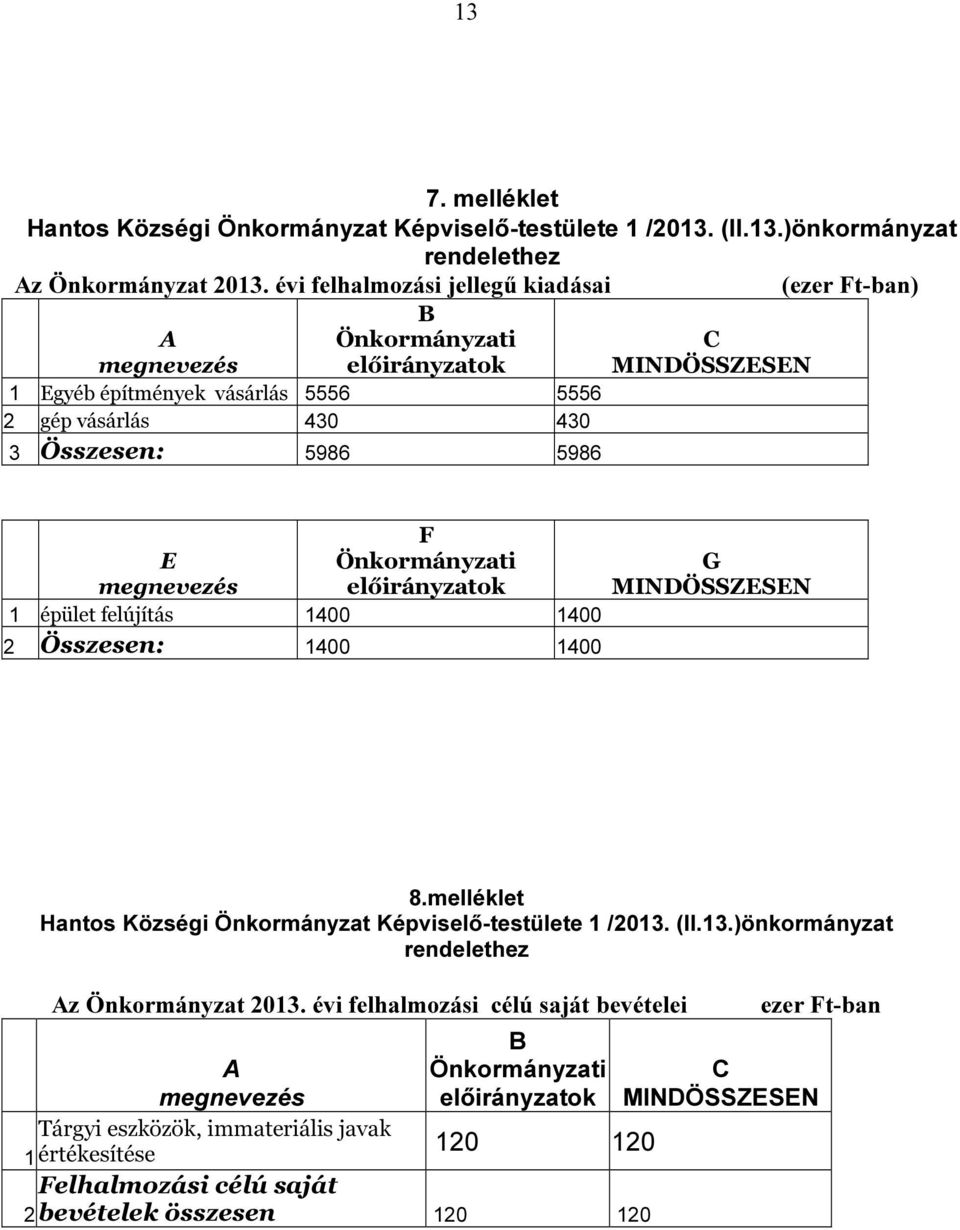 5986 5986 MINDÖSSZESEN (ezer Ft-ban) F E Önkormányzati előirányzatok 1 épület felújítás 1400 1400 2 Összesen: 1400 1400 G MINDÖSSZESEN