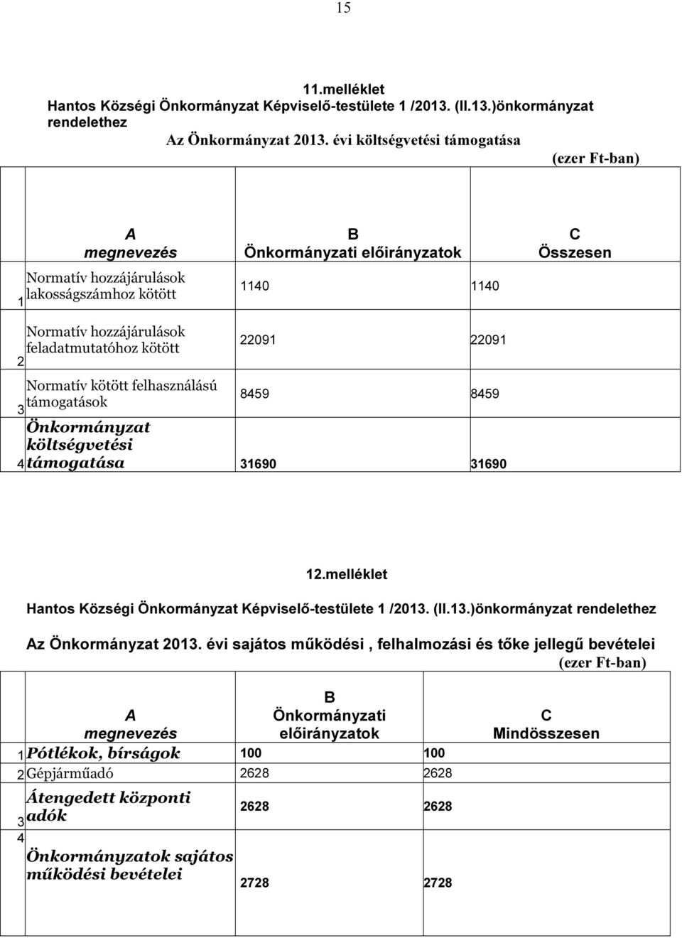 hozzájárulások feladatmutatóhoz kötött 22091 22091 2 Normatív kötött felhasználású támogatások 3 Önkormányzat költségvetési 8459 8459 4 támogatása 31690 31690