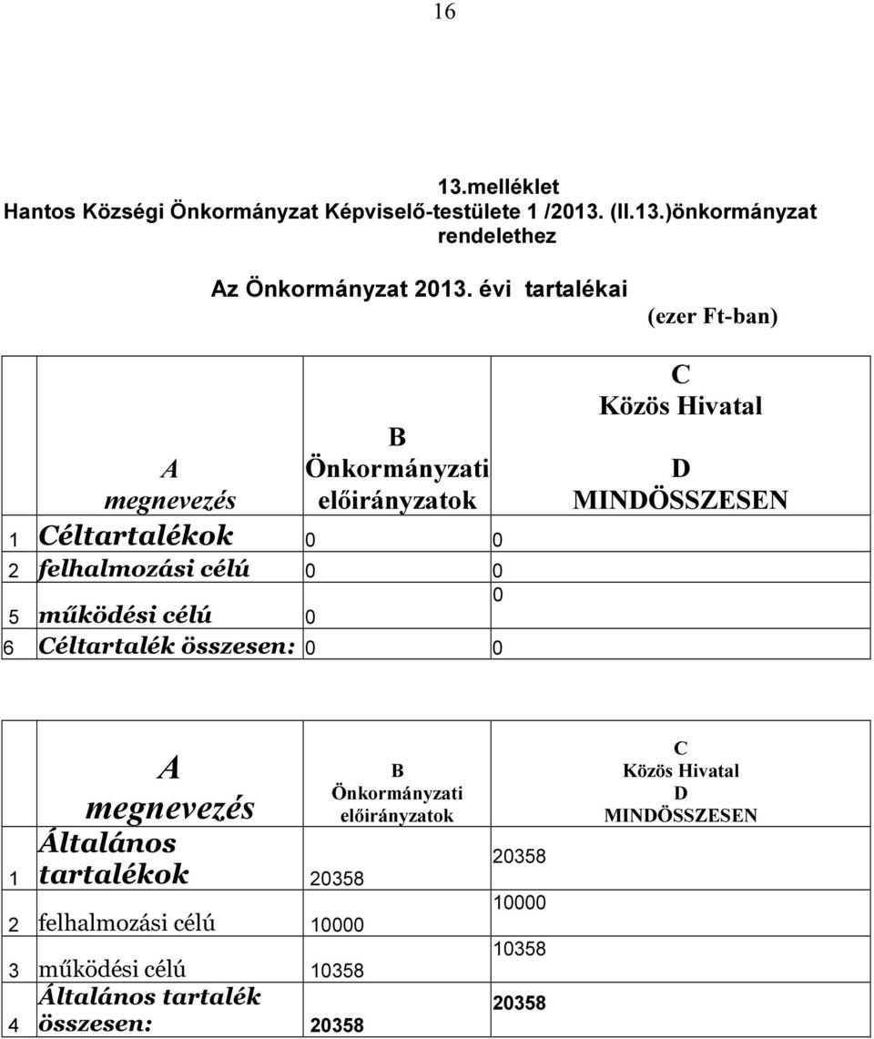 működési célú 0 6 éltartalék összesen: 0 0 0 Közös Hivatal D MINDÖSSZESEN 1 Általános tartalékok