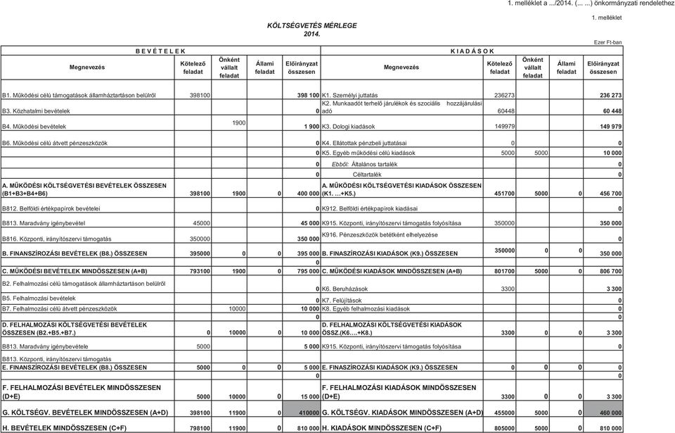 Közhatalmi bevételek B4. Működési bevételek B6. Működési célú átvett pénzeszközök A. MŰKÖDÉSI KÖLTSÉGVETÉSI BEVÉTELEK ÖSSZESEN (B1+B3+B4+B6) B812. Belföldi értékpapírok bevételei 3981 398 1 K1.