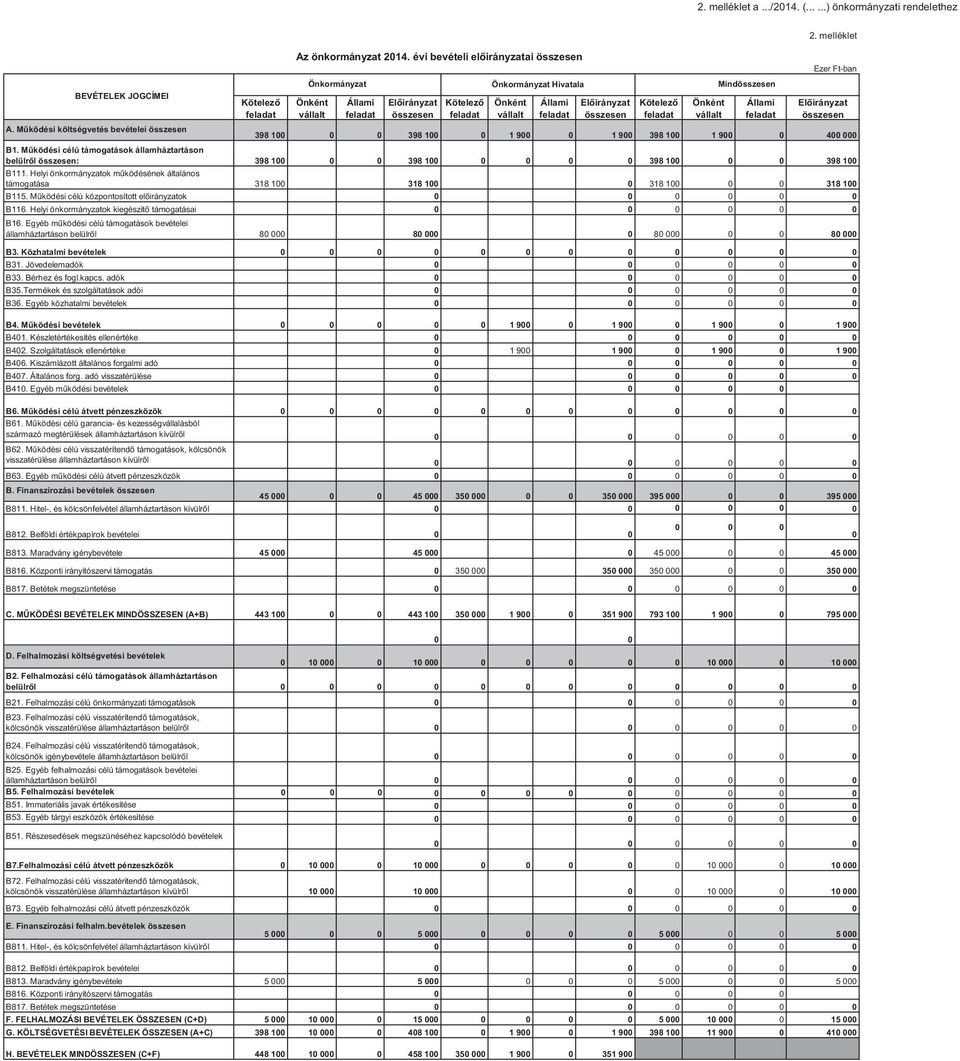 Működési bevételek BEVÉTELEK JOGCÍMEI A. Működési költségvetés bevételei összesen B1. Működési célú támogatások államháztartáson belülről összesen: B115.