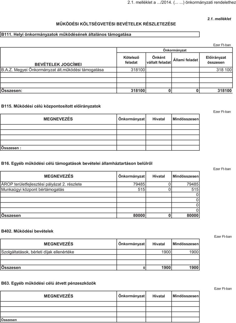 működési támogatása 3181 318 1 Összesen: 3181 3181 B115. Működési célú központosított előirányzatok Ezer Ft-ban MEGNEVEZÉS Önkormányzat Hivatal Mindösszesen Összesen : B16.