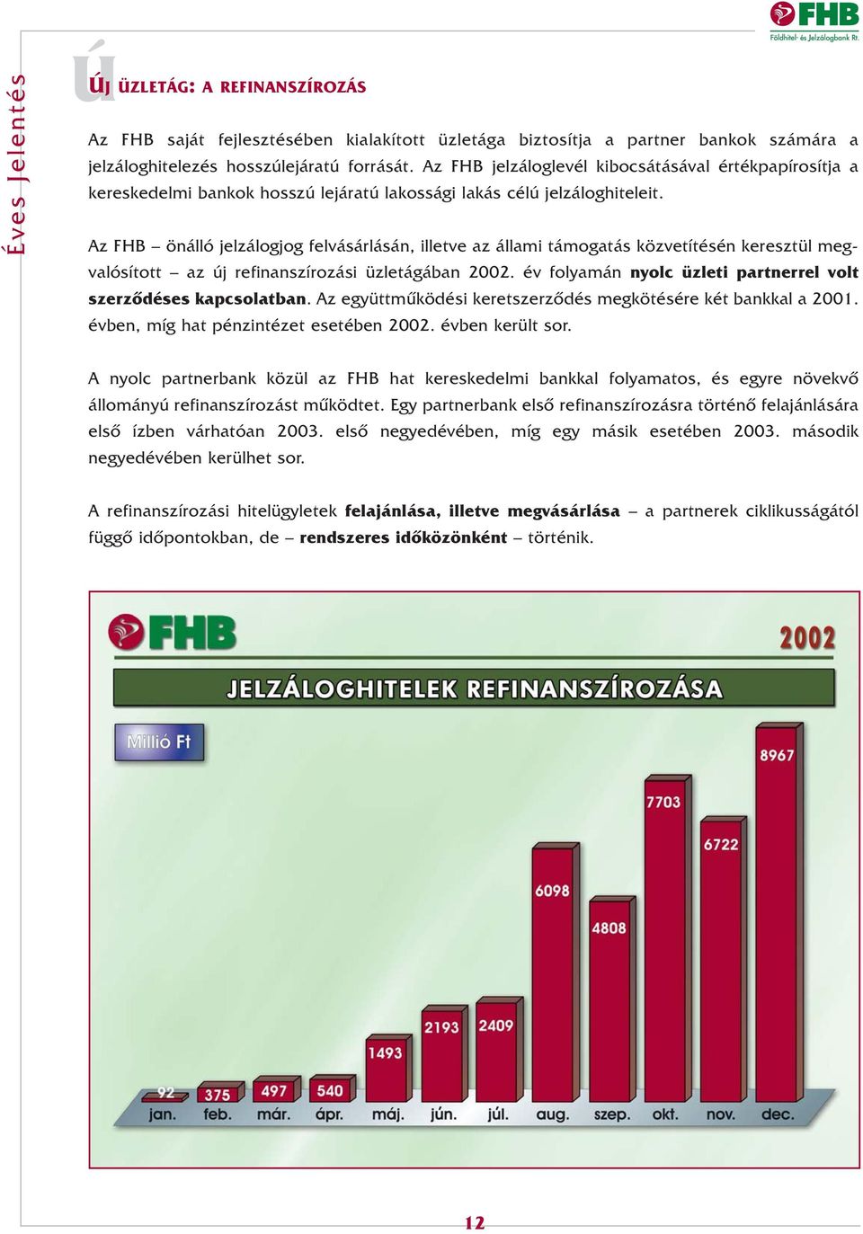 Az FHB önálló jelzálogjog felvásárlásán, illetve az állami támogatás közvetítésén keresztül megvalósított az új refinanszírozási üzletágában 2002.