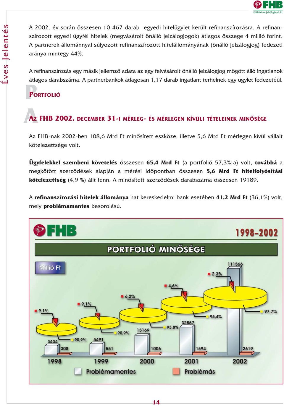 A partnerek állománnyal súlyozott refinanszírozott hitelállományának (önálló jelzálogjog) fedezeti aránya mintegy 44%.